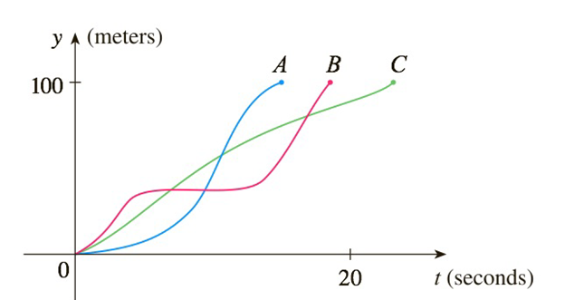 Chapter 1.1, Problem 14E, Three runners compete in a 100-meter race. The graph depicts the distance run as a function of time 