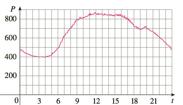 Chapter 1.1, Problem 15E, The graph shows the power consumption for a day in September in San Francisco. P is measured in 