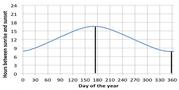 Sketch A Rough Graph Of The Number Of Hours Of Daylight As A