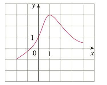 Chapter 1.1, Problem 3E, The graph of a function f is given a State the value of f(1). b Estimate the value of f(1). c For 