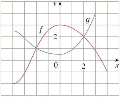 Chapter 1.1, Problem 4E, The graphs of f and g are given. a State the values of f(4) and g(3). b For what values of x is 