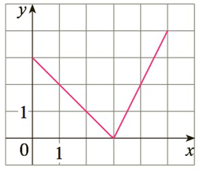 Chapter 1.1, Problem 55E, Find an expression for the function whose graph is the given curve. 