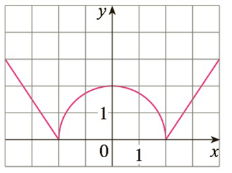 Chapter 1.1, Problem 56E, Find an expression for the function whose graph is the given curve. 