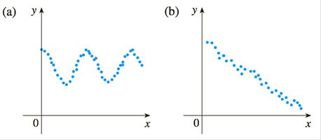 Chapter 1.2, Problem 21E, For each scatter plot, decide whay type of function you might choose as a model for the data. 