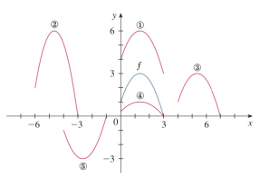 Chapter 1.3, Problem 3E, The graph of y=f(x) is given. Match each equation with its graph and give reasons for your choices. 