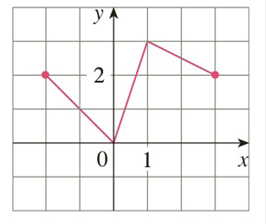 The Graph Of F Is Given Draw The Graphs Of The Following Functions A Y F X 3 B Y F X 1 C Y 1 2 F X D Y F X Bartleby