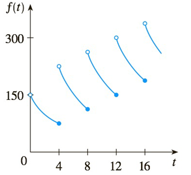 Chapter 1.5, Problem 10E, A patient receives a 150-mg injection of a drug every 4 hours. The graph shows the amount f(t) of 