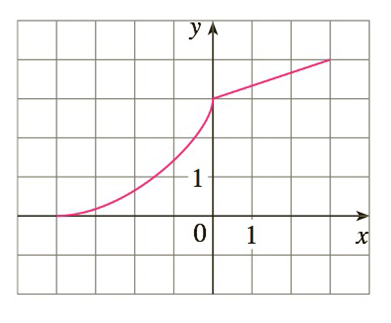 Chapter 1.R, Problem 10E, The graph of f is given. Draw the graphs of the following functions. a y=f(x8) b y=f(x) c y=2f(x) d 