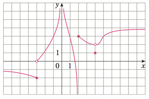 Chapter 1.R, Problem 23E, The graph of f is given, a Find each limit, or explain why it does not exist. i limx2+f(x) ii 