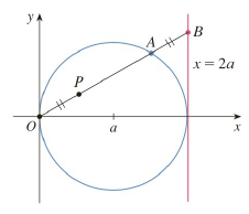 Chapter 10.1, Problem 44E, a Find parametric equations for the set of all points P as shown in the figure such that |OP|=|AB|. 