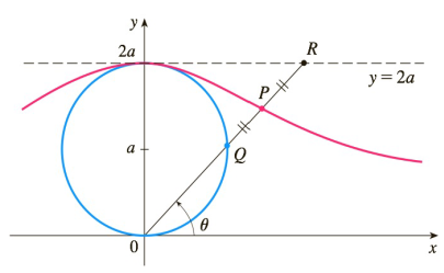 Chapter 10.R, Problem 57E, In the figure the circle of radius a is stationary, and for every  the point P is the midpoint of 