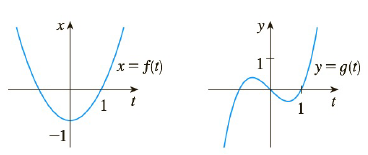 Use The Graphs Of X F T And Y G T To Sketch The Parametric Curve X F T Y G