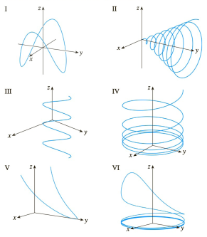 Match The Parametric Equations With The Graphs Labeled I Iv Give Reasons For Your Choices X T Cos T Y T Z T Sin T T 0 Bartleby
