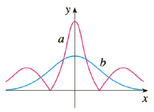 Chapter 13.3, Problem 38E, Two graphs, a and b, are shown. One is a curve y=f(x) and the other is the graph of its curvature 