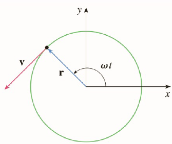 Chapter 13.P, Problem 1P, A particle P moves with constant angular speed  around a circle whose center is at the origin and 