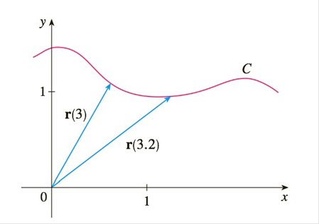 Chapter 13.R, Problem 16E, The figure shows the curve C traced by a particle with position vector rt at time t. aDraw a vector 