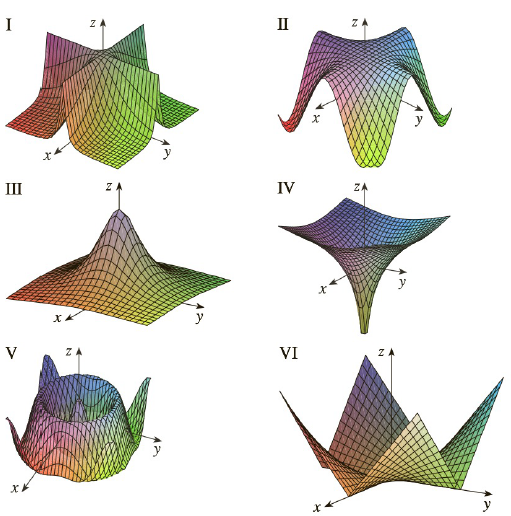 Match The Function With Its Graph Labeled I Vi Give Reasons For Your Choices A F X Y 1 1 X 2 Y 2 B F