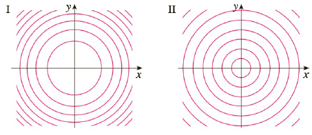 Chapter 14.1, Problem 36E, Two contour maps are shown. One is for a function f whose graph is a cone. The other is for a 
