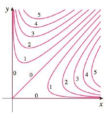 Chapter 14.1, Problem 43E, A contour map of a function is shown. Use it to make a rough sketch of the graph of f. 