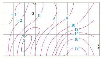 Chapter 14.3, Problem 10E, A contour map is given for a function f. Use it to estimate fx(2,1) and fy(2,1). 