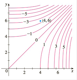 Sketch The Gradient Vector F 4 6 For The Function F Whose Level Curves Are Shown Explain How You Chose The Direction And Length Of This Vector Bartleby