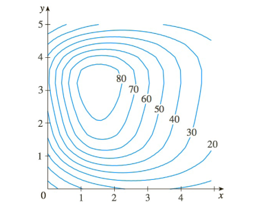 Chapter 14.R, Problem 8E, The contour map of a function f is shown. a Estimate the value of f(3,2). b Is fx(3,2) positive or 