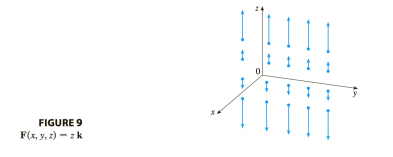 Sketch The Vector Field F By Drawing A Diagram Like Figure 5 Or Figure 9 F X Y 1 2 X I Y J Bartleby
