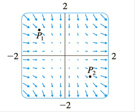 Chapter 16.9, Problem 19E, A vector field F is shown. Use the interpretation of divergence derived in this section on determine 