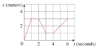 Chapter 2.1, Problem 11E, a A particle starts by moving to the right along a horizontal line; the graph of its position 