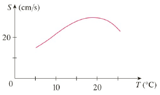 Chapter 2.1, Problem 58E, The graph shows the influence of the temperature T on the maximum sustainable swimming speed S of 
