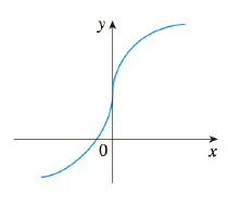 Chapter 2.2, Problem 11E, Trace or copy the graph of the given function f. Assume that the axes have equal scales. Then use 