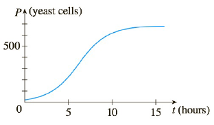 Chapter 2.2, Problem 12E, Shown is the graph of the population function P(t) for yeast cells in a laboratory culture. Use the 