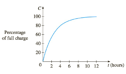 Chapter 2.2, Problem 13E, A rechargeable battery is plugged into a charger. The graph shows C(t) the percentage of full 