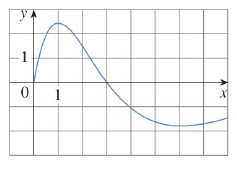 Chapter 2.2, Problem 2E, Use the given graph to estimate the value of each derivative. Then sketch the graph of f. a f(0) b 