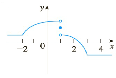 Chapter 2.2, Problem 42E, The graph of f is given. State, with reasons, the numbers at which f is not differentiable. 42. 