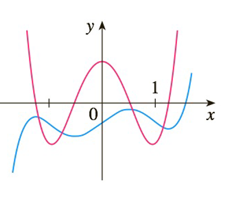 Chapter 2.2, Problem 45E, The graphs of a function f and its derivative f are shown. Which is bigger, f(1)orf(1)? 