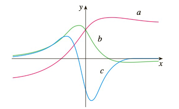 Chapter 2.2, Problem 47E, The figure shows the graphs of f,f,andf. Identify each curve, and explain your choices. 