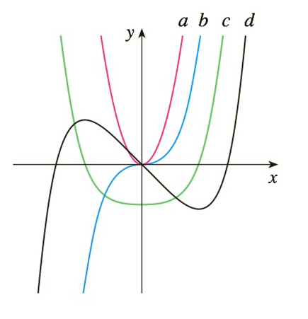 Chapter 2.2, Problem 48E, The figure shows graphs of f,f,f,andf. Identify each curve, and explain your choices. 