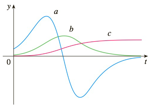 Chapter 2.2, Problem 49E, The figure shows the graphs of three functions. One is the position function of a car, one is the 