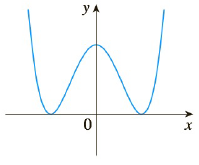 Chapter 2.2, Problem 4E, Trace or copy the graph of the given function f. Assume that the axes have equal scales. Then use 