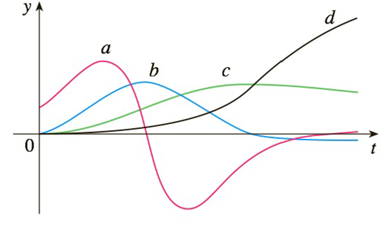 Chapter 2.2, Problem 50E, The figure shows the graphs of four functions. One is the position function of a car, one is the 