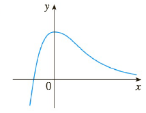 Chapter 2.2, Problem 5E, Trace or copy the graph of the given function f. Assume that the axes have equal scales. Then use 