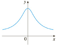 Chapter 2.2, Problem 6E, Trace or copy the graph of the given function f. Assume that the axes have equal scales. Then use 