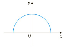 Chapter 2.2, Problem 7E, Trace or copy the graph of the given function f. Assume that the axes have equal scales. Then use 