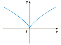 Chapter 2.2, Problem 8E, Trace or copy the graph of the given function f. Assume that the axes have equal scales. Then use 
