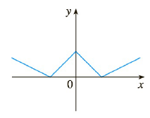 Chapter 2.2, Problem 9E, Trace or copy the graph of the given function f. Assume that the axes have equal scales. Then use 