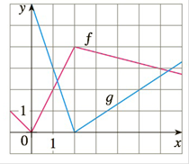 Chapter 2.5, Problem 65E, If f and g are the functions whose graphs are shown, let u(x)=f(g(x)),v(x)=g(f(x)),, and 