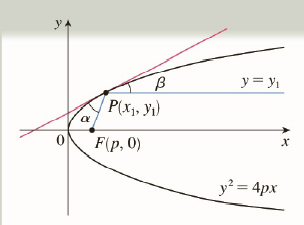 Chapter 2.P, Problem 18P, Let P(x1,y1) be a point on the parabola y2=4px with focus F(p,0). Let  e the angle between the 