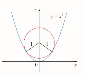 The Figure Shows A Circle With Radius 1 Inscribed In The Parabola Y X 2 Find The Center Of The Circle Bartleby