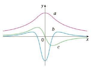 Chapter 2.R, Problem 5E, The figure shows the graph of f,f, and f".Identify each curve, and explain your choice. 